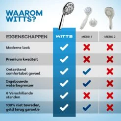WITTS Douchekop - Waterbesparend - Hoge Kwaliteit - Handdouche ø 12cm - 6 Standen 11 WITTS Douchekop - Waterbesparend - Hoge Kwaliteit - Handdouche ø 12cm - 6 Standen -Badkamerartikelen Winkel 1200x1200 1060
