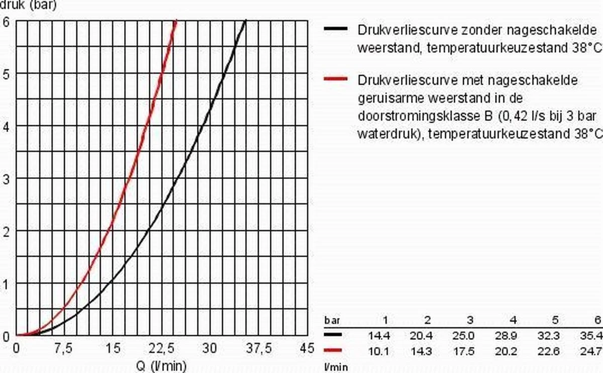GROHE Grohtherm 1000 New Thermostatische Douchekraan - EcoJoy® - 12cm - Zonder Koppelingen - Chroom - 34147003 8 GROHE Grohtherm 1000 New Thermostatische Douchekraan - EcoJoy® - 12cm - Zonder Koppelingen - Chroom - 34147003 - Afbeelding 8