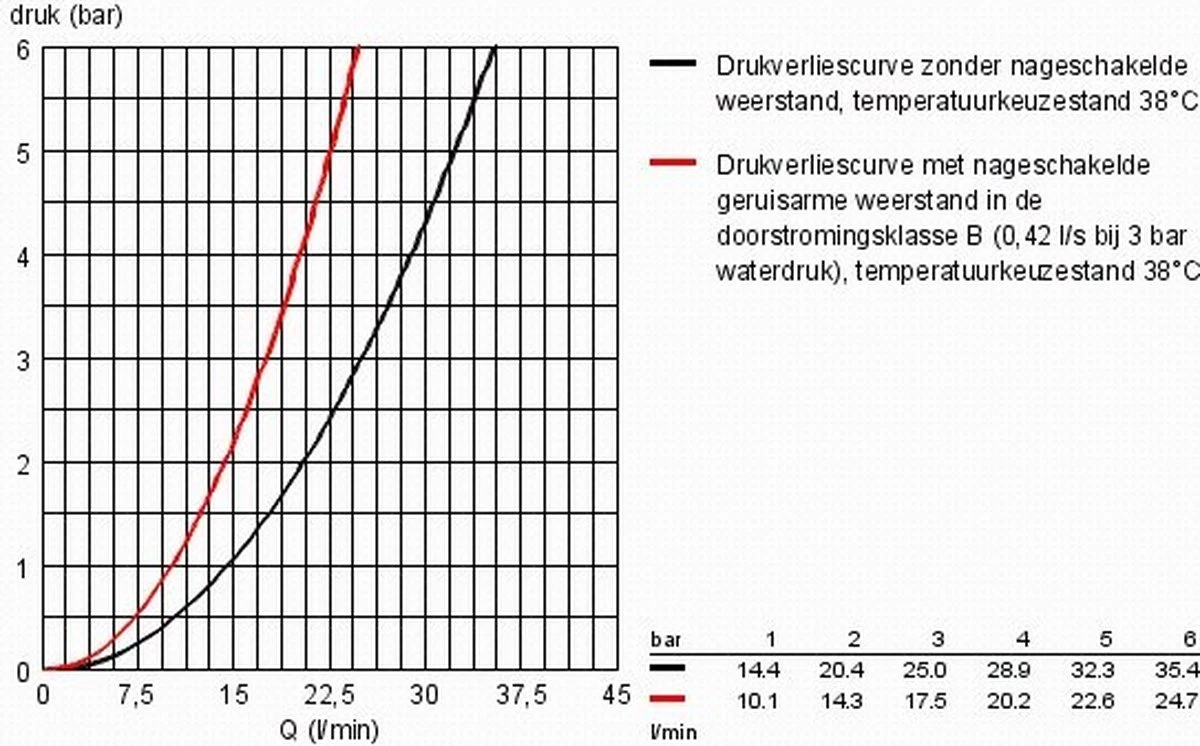 GROHE Grohtherm 1000 New Thermostatische Douchekraan - EcoJoy® - 12cm - Zonder Koppelingen - Chroom - 34147003 13 GROHE Grohtherm 1000 New Thermostatische Douchekraan - EcoJoy® - 12cm - Zonder Koppelingen - Chroom - 34147003 - Afbeelding 13